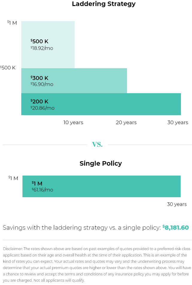 how laddering life insurance works